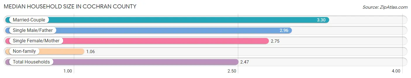 Median Household Size in Cochran County