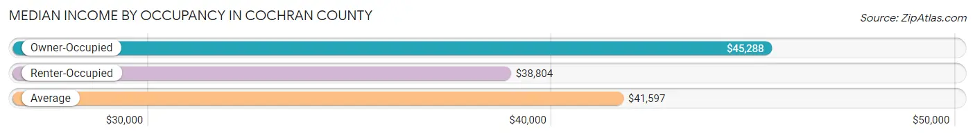 Median Income by Occupancy in Cochran County