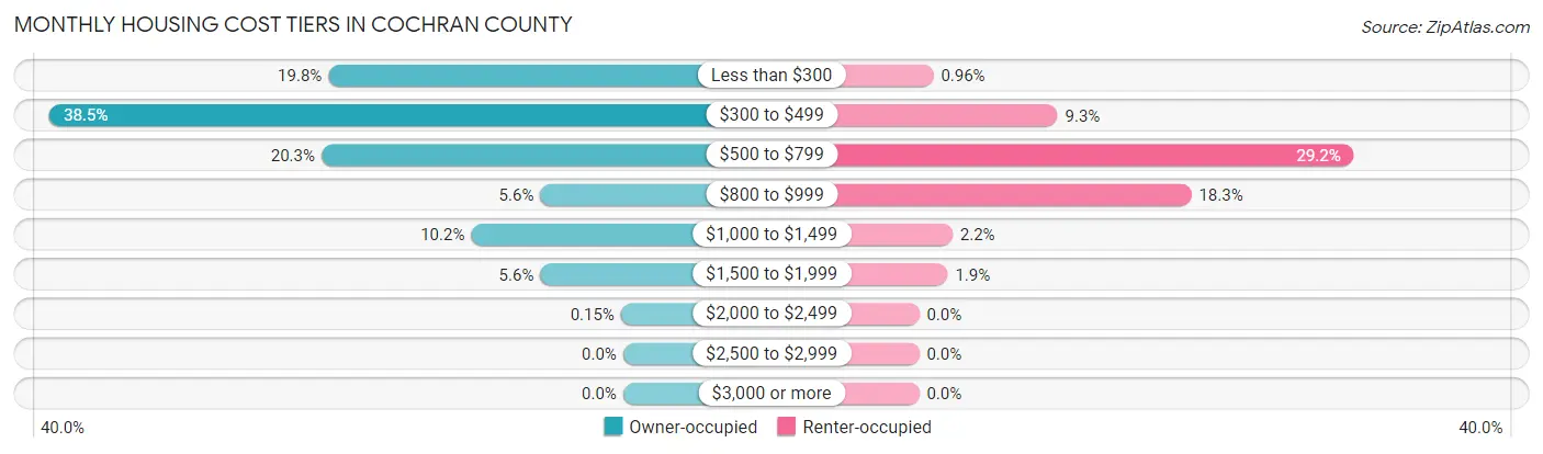 Monthly Housing Cost Tiers in Cochran County