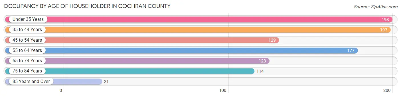 Occupancy by Age of Householder in Cochran County