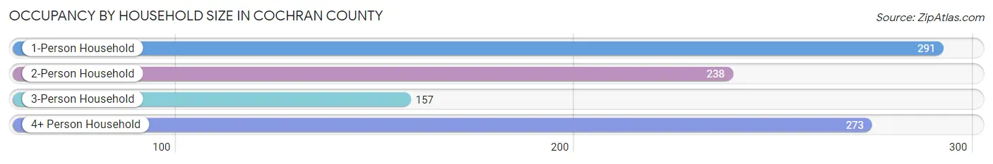Occupancy by Household Size in Cochran County
