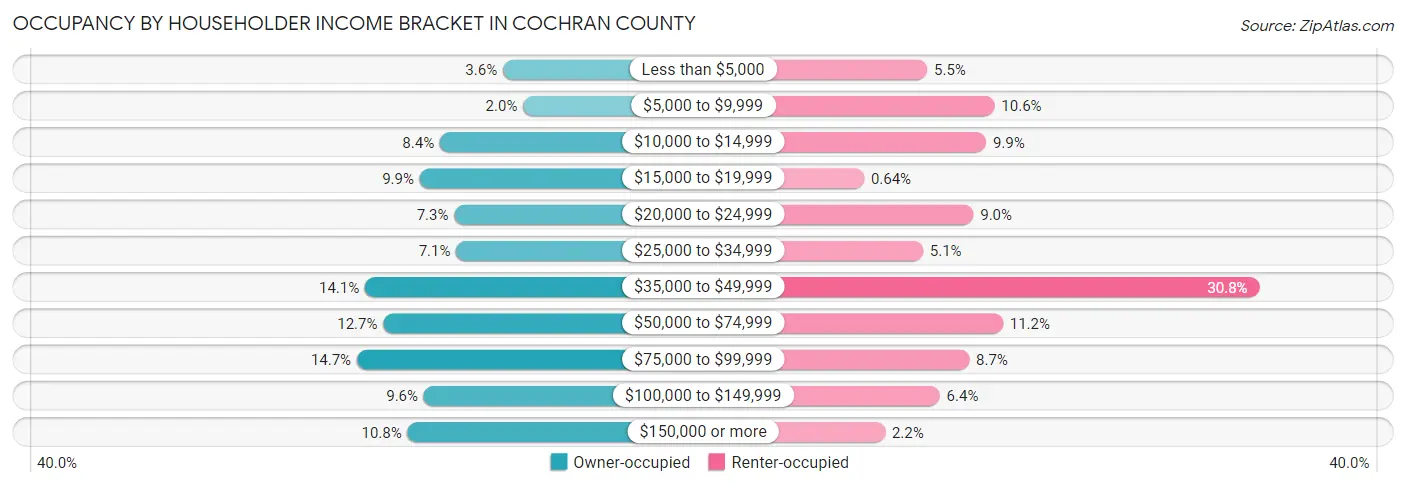 Occupancy by Householder Income Bracket in Cochran County