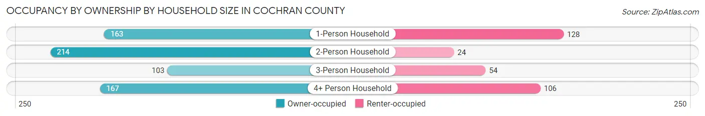 Occupancy by Ownership by Household Size in Cochran County