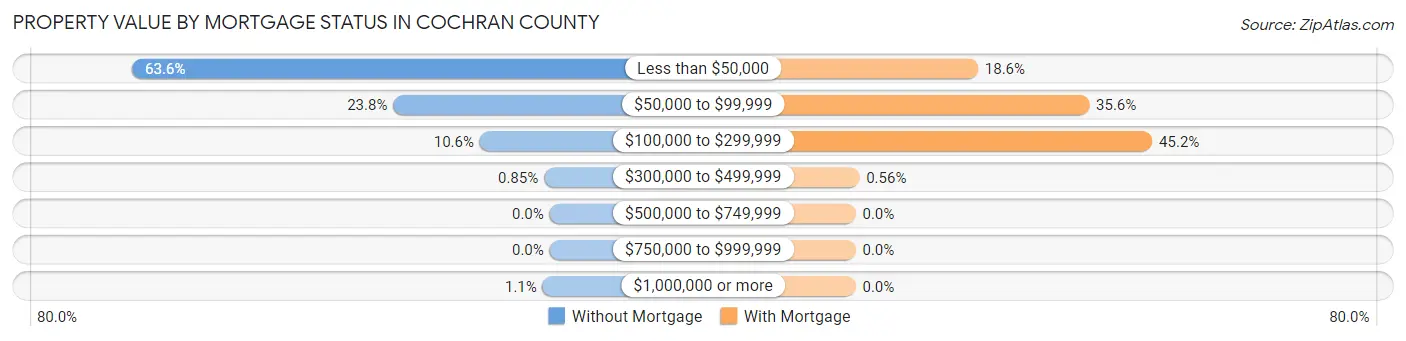 Property Value by Mortgage Status in Cochran County