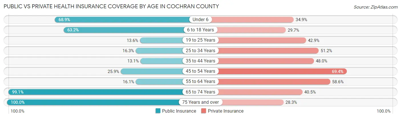 Public vs Private Health Insurance Coverage by Age in Cochran County