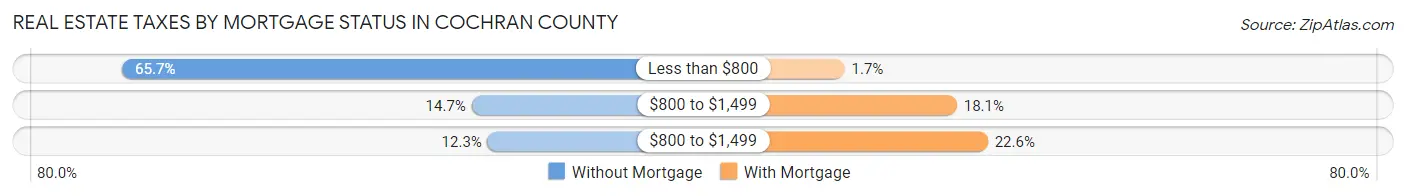 Real Estate Taxes by Mortgage Status in Cochran County