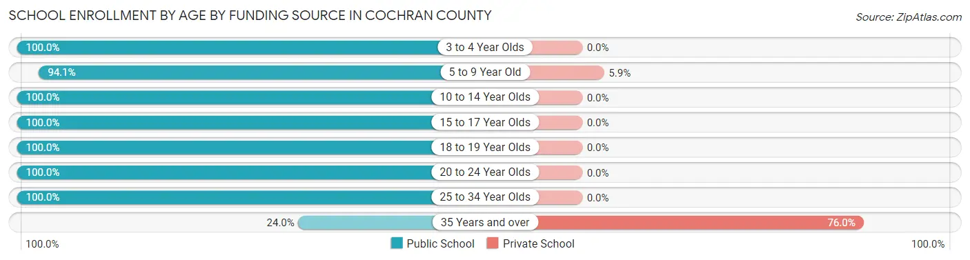 School Enrollment by Age by Funding Source in Cochran County