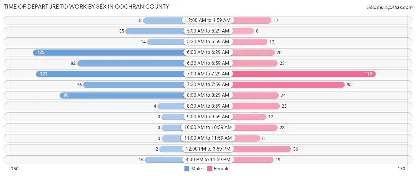 Time of Departure to Work by Sex in Cochran County
