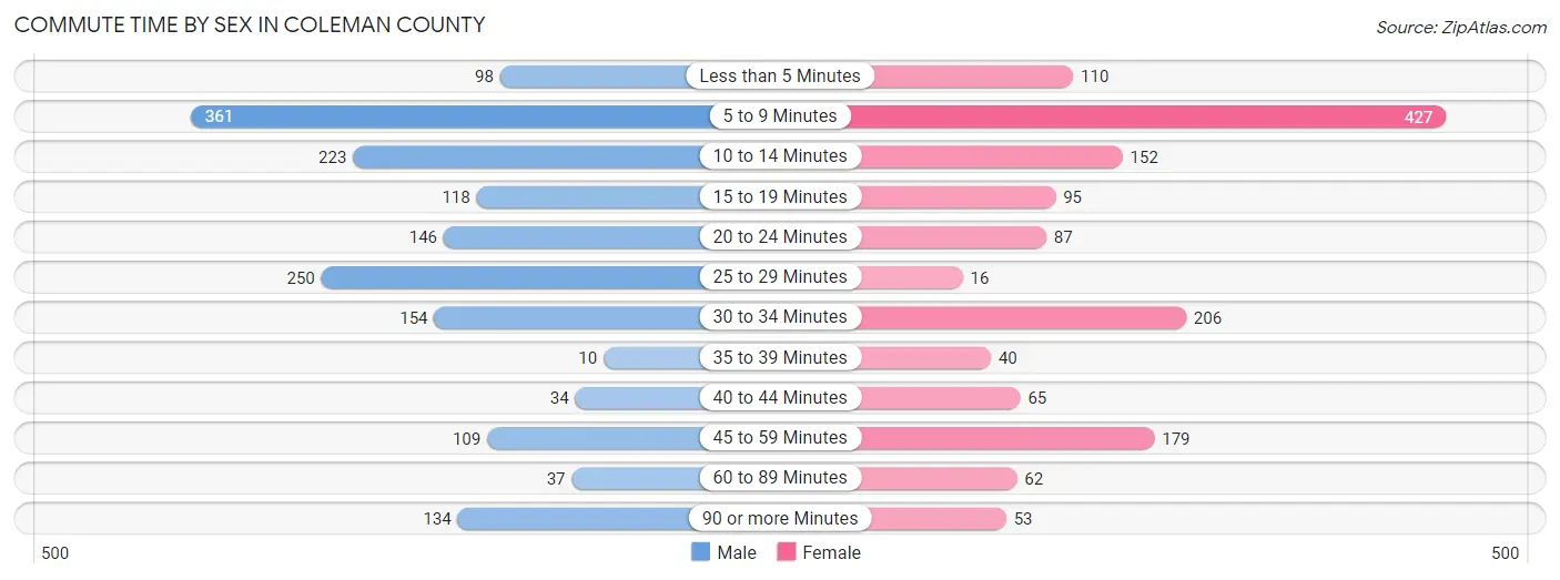 Commute Time by Sex in Coleman County