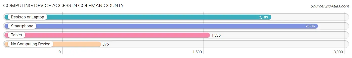 Computing Device Access in Coleman County