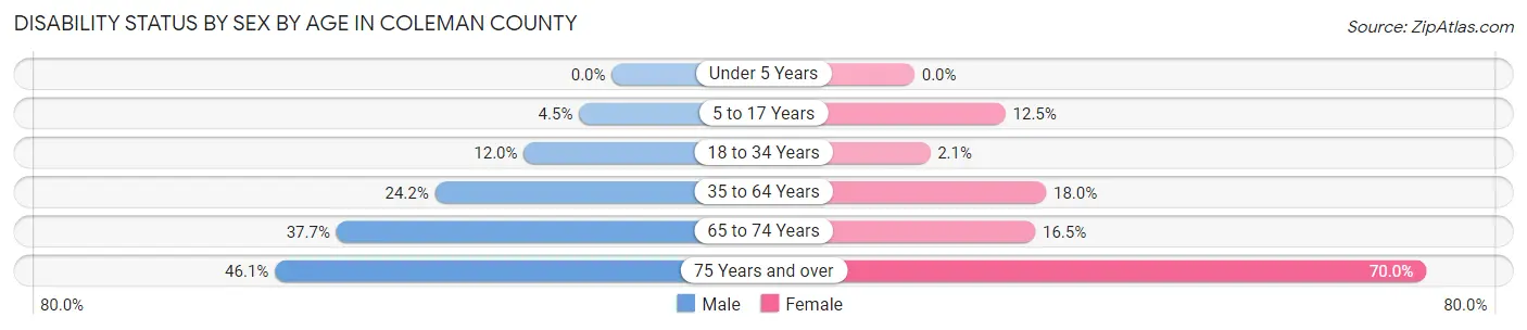 Disability Status by Sex by Age in Coleman County