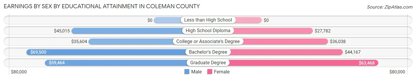 Earnings by Sex by Educational Attainment in Coleman County