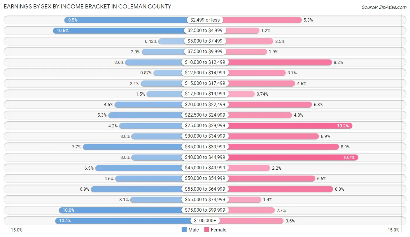 Earnings by Sex by Income Bracket in Coleman County