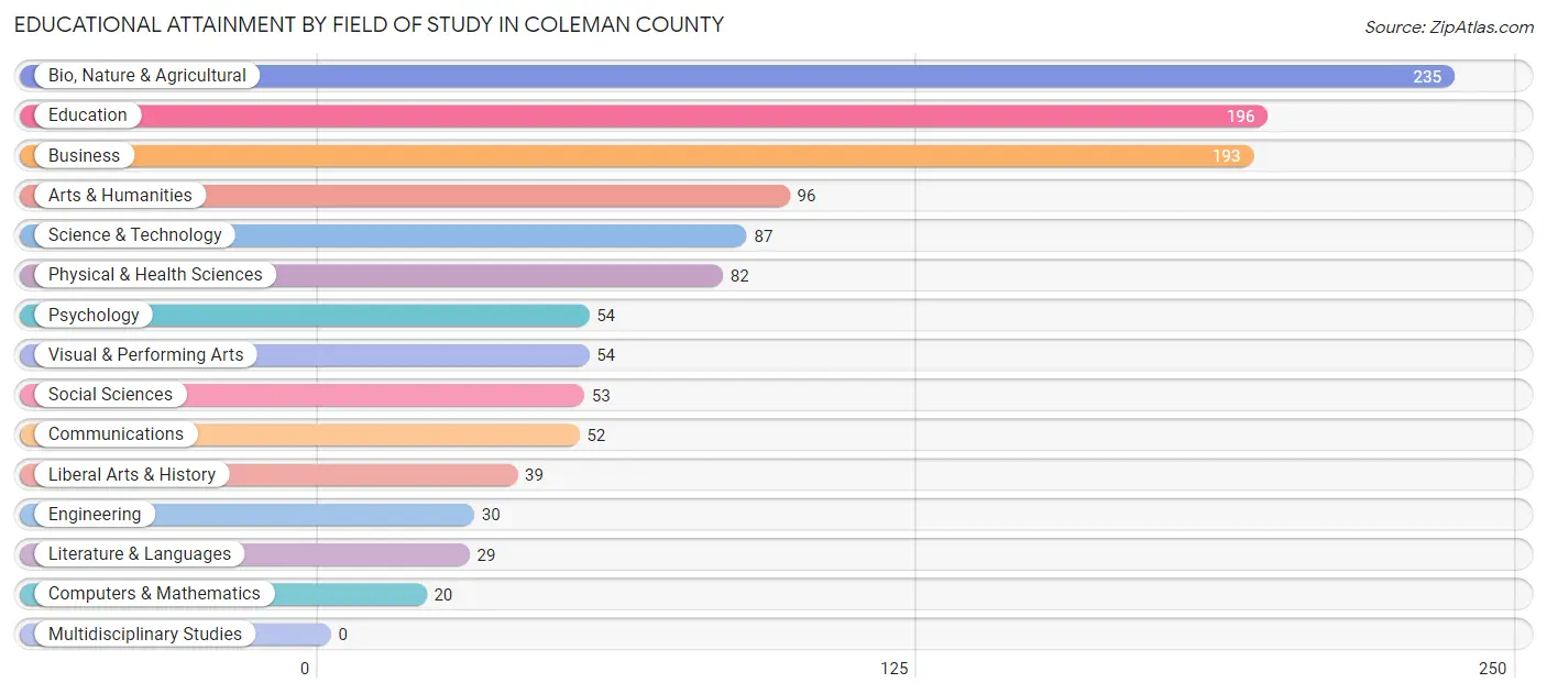 Educational Attainment by Field of Study in Coleman County
