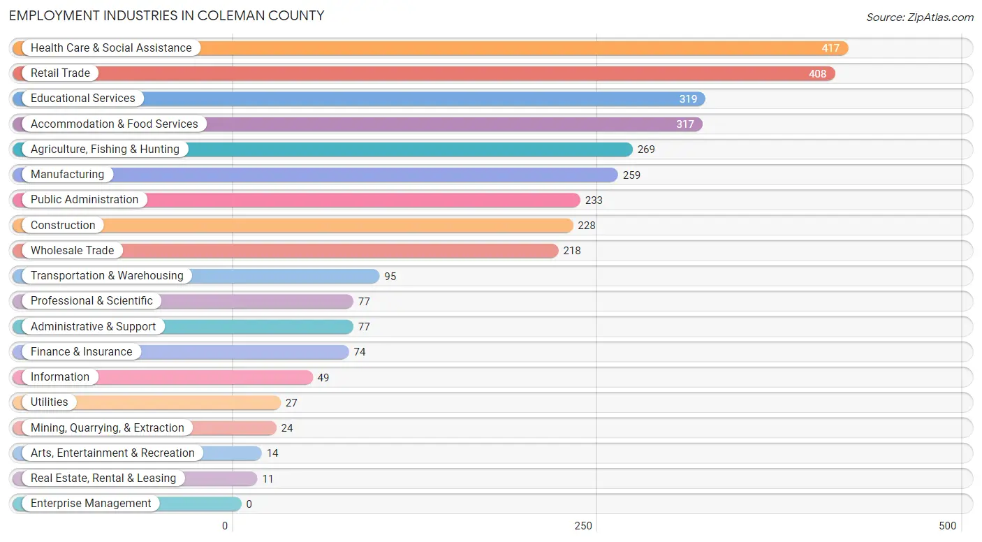 Employment Industries in Coleman County