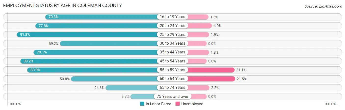 Employment Status by Age in Coleman County