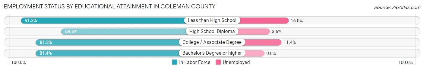 Employment Status by Educational Attainment in Coleman County