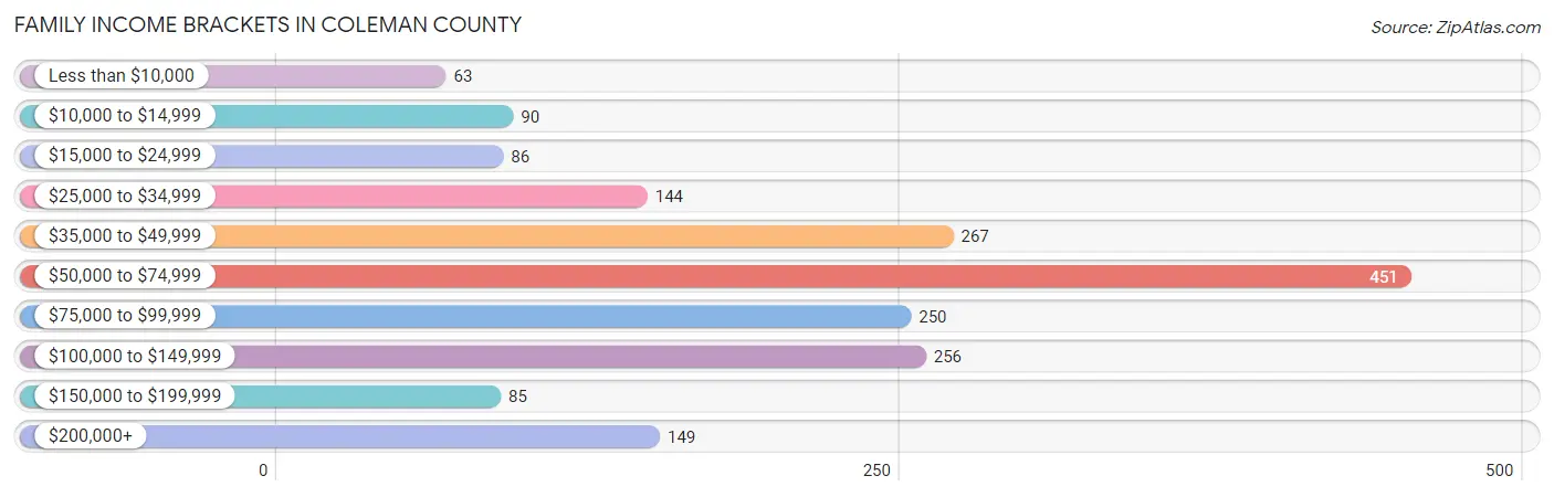 Family Income Brackets in Coleman County