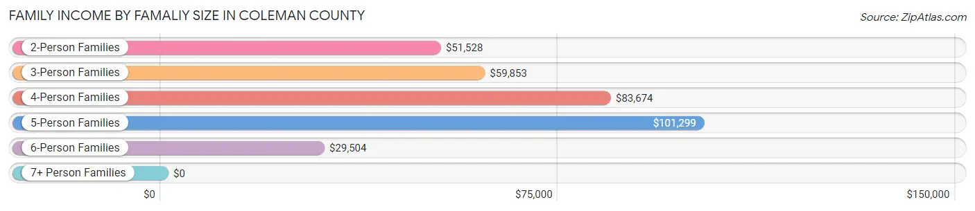 Family Income by Famaliy Size in Coleman County