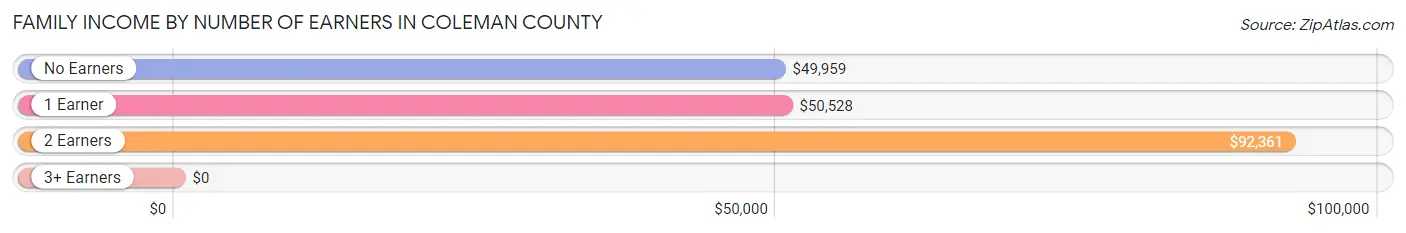 Family Income by Number of Earners in Coleman County