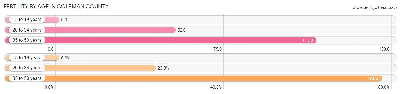 Female Fertility by Age in Coleman County