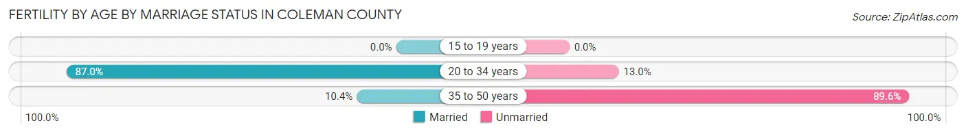 Female Fertility by Age by Marriage Status in Coleman County