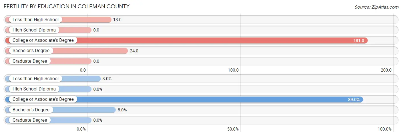 Female Fertility by Education Attainment in Coleman County