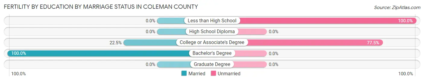 Female Fertility by Education by Marriage Status in Coleman County