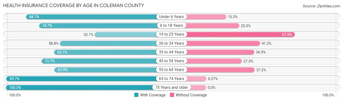 Health Insurance Coverage by Age in Coleman County