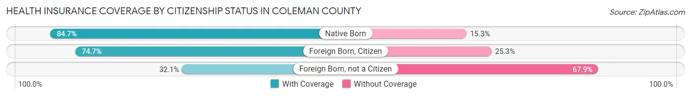 Health Insurance Coverage by Citizenship Status in Coleman County