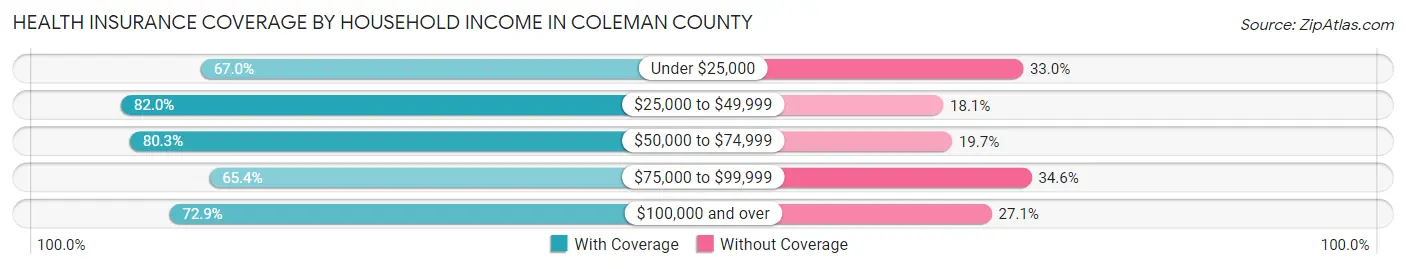 Health Insurance Coverage by Household Income in Coleman County