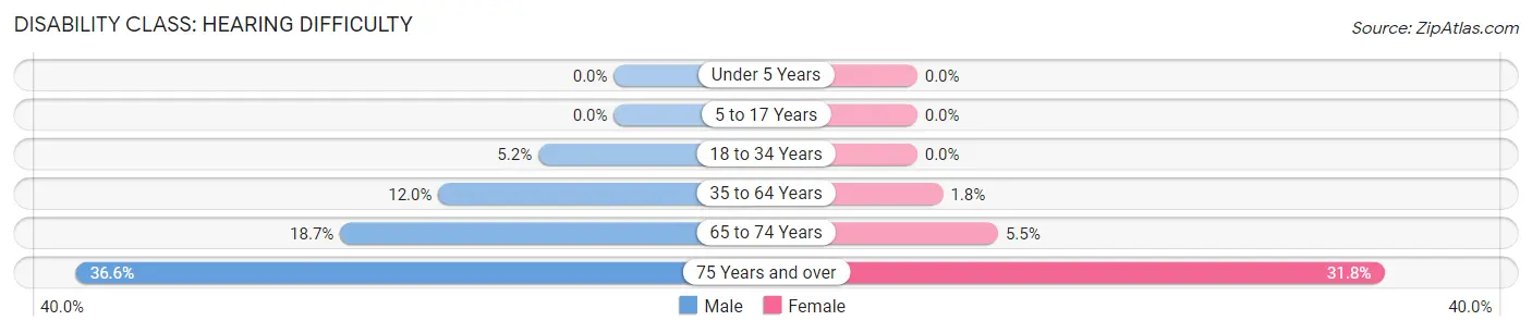 Disability in Coleman County: <span>Hearing Difficulty</span>