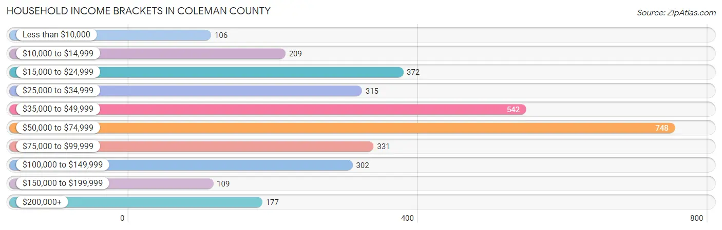 Household Income Brackets in Coleman County