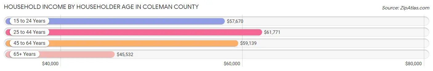 Household Income by Householder Age in Coleman County