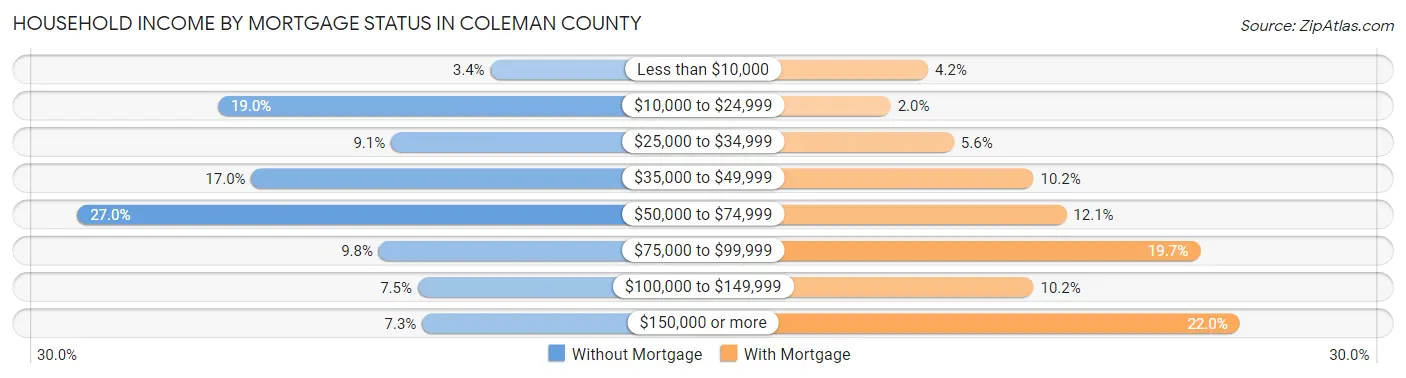 Household Income by Mortgage Status in Coleman County