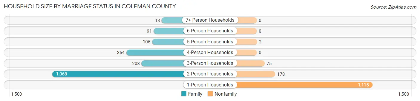 Household Size by Marriage Status in Coleman County