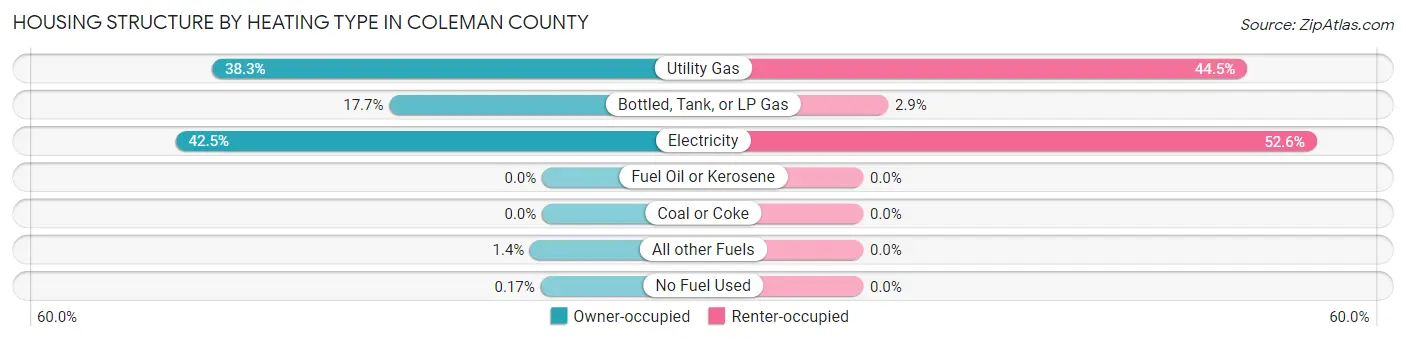 Housing Structure by Heating Type in Coleman County