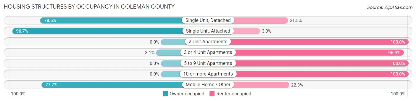 Housing Structures by Occupancy in Coleman County