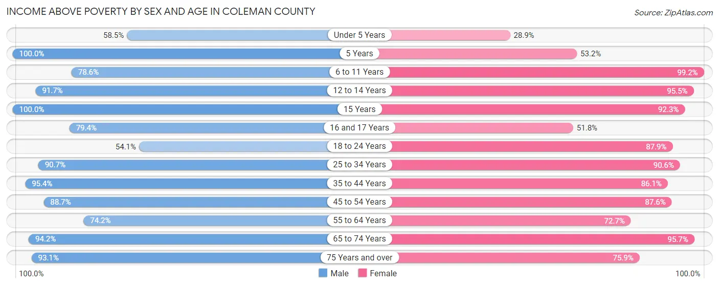 Income Above Poverty by Sex and Age in Coleman County