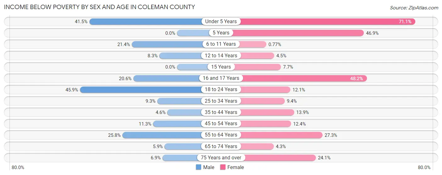 Income Below Poverty by Sex and Age in Coleman County