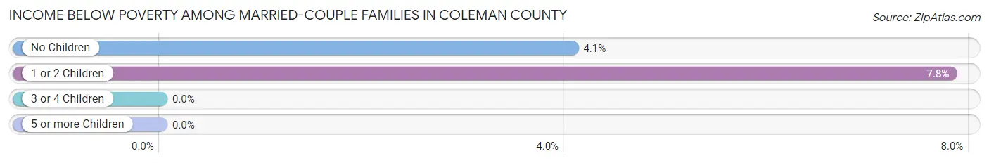 Income Below Poverty Among Married-Couple Families in Coleman County