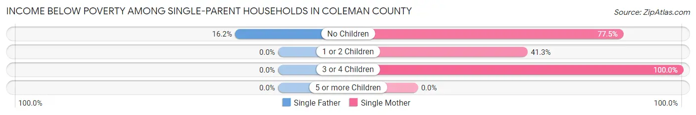 Income Below Poverty Among Single-Parent Households in Coleman County