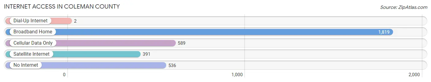Internet Access in Coleman County
