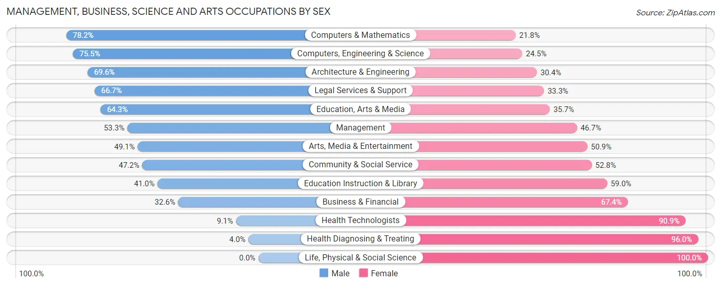 Management, Business, Science and Arts Occupations by Sex in Coleman County