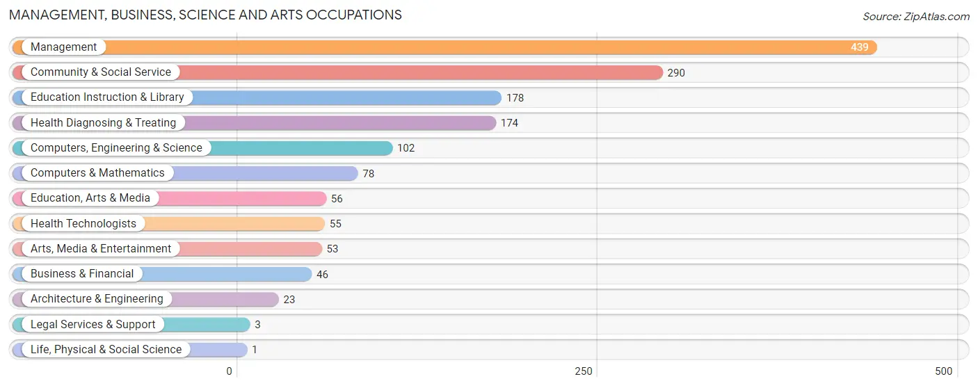 Management, Business, Science and Arts Occupations in Coleman County