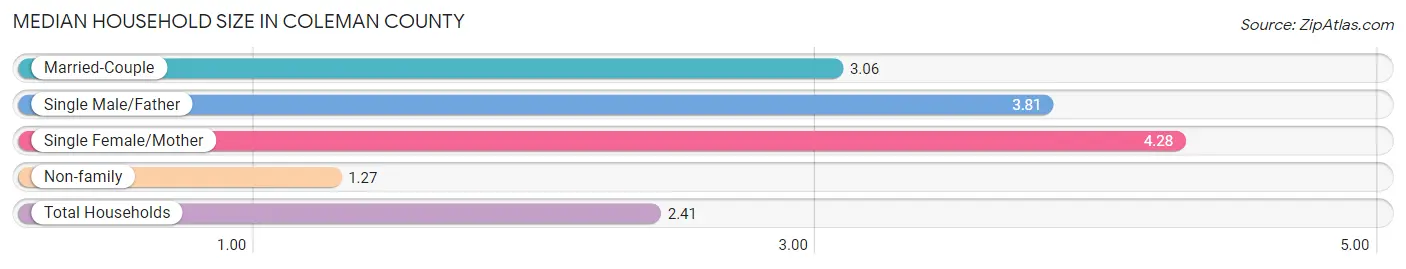 Median Household Size in Coleman County