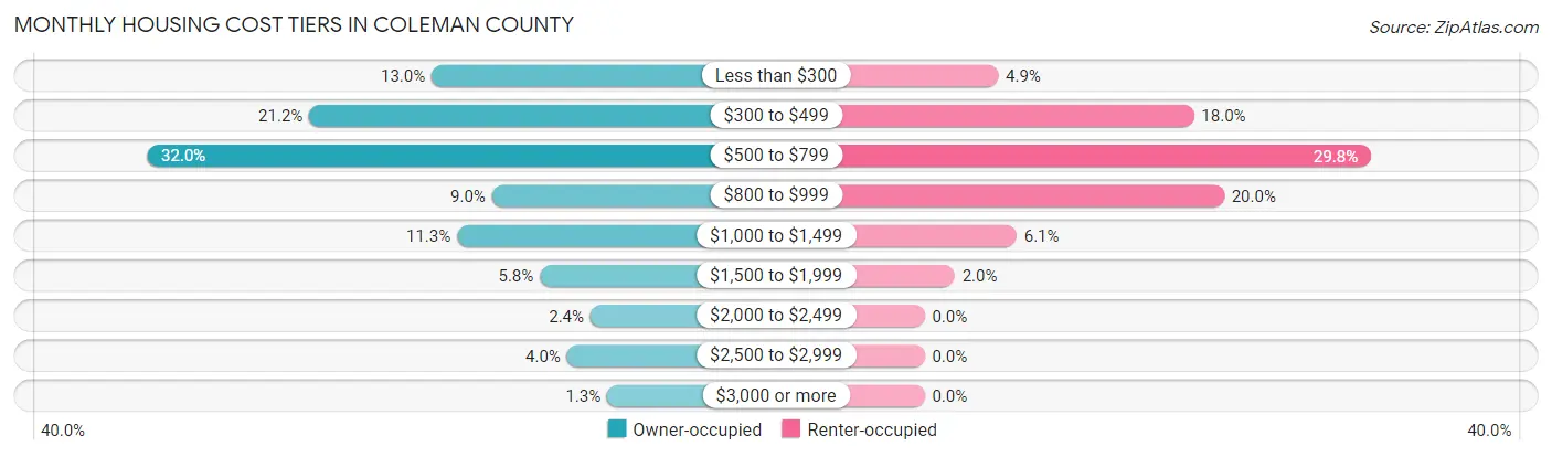 Monthly Housing Cost Tiers in Coleman County