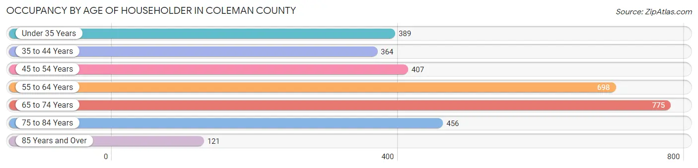 Occupancy by Age of Householder in Coleman County