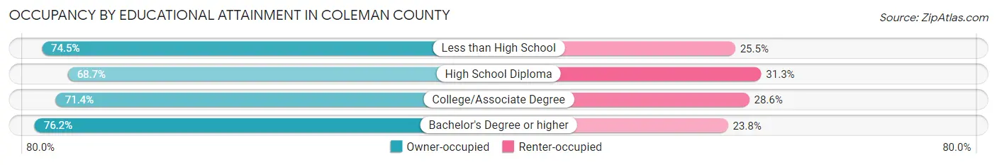 Occupancy by Educational Attainment in Coleman County