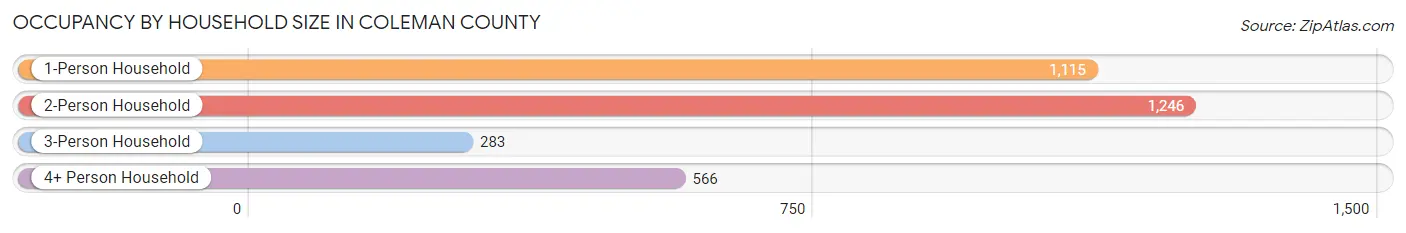 Occupancy by Household Size in Coleman County